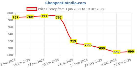 flipkart.com cosbila fashion Woven Banarasi Cotton Silk Saree cosbila fashion Price History Graph from 1 Jun 2025 to 19 Oct 2025