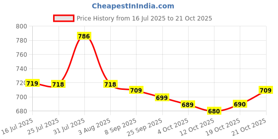 flipkart.com cosbila fashion Woven Banarasi Cotton Silk Saree cosbila fashion Price History Graph from 16 Jul 2025 to 19 Oct 2025