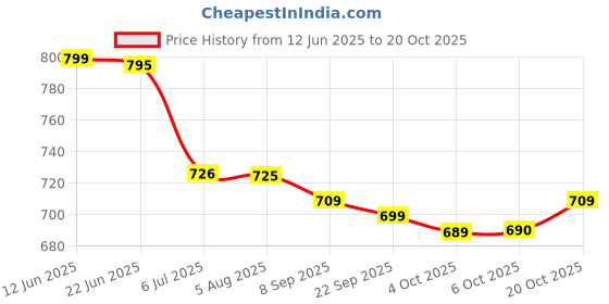 flipkart.com cosbila fashion Woven Banarasi Cotton Silk Saree cosbila fashion Price History Graph from 12 Jun 2025 to 20 Oct 2025