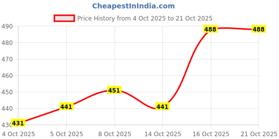 flipkart.com pionex Woven Banarasi Cotton Silk Saree pionex Price History Graph from 4 Oct 2025 to 21 Oct 2025