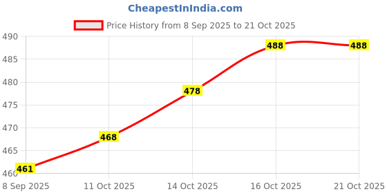 flipkart.com pionex Woven Banarasi Cotton Silk Saree pionex Price History Graph from 8 Sep 2025 to 21 Oct 2025