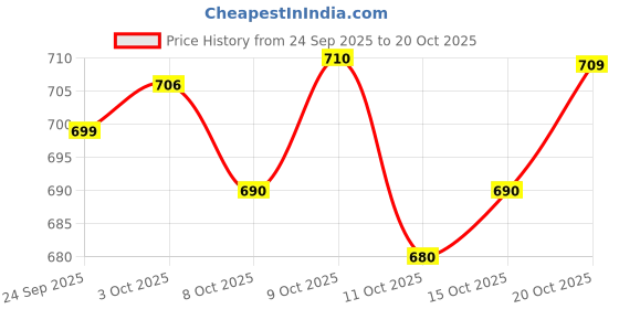 flipkart.com cosbila fashion Woven Banarasi Cotton Silk Saree cosbila fashion Price History Graph from 24 Sep 2025 to 20 Oct 2025
