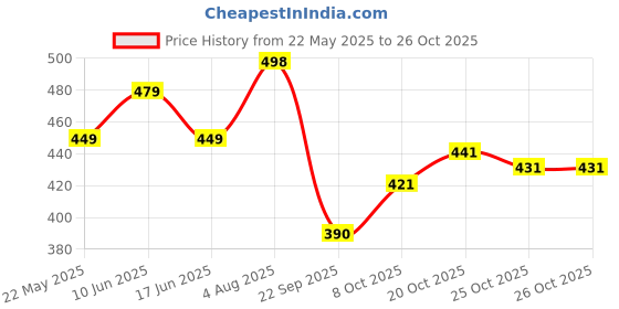 flipkart.com pheasant Woven Banarasi Jacquard, Art Silk Saree pheasant Price History Graph from 22 May 2025 to 26 Oct 2025