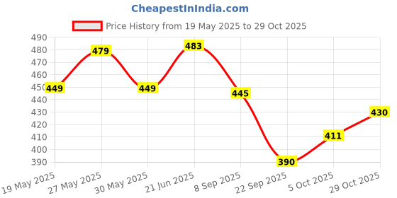 flipkart.com pheasant Woven Banarasi Jacquard, Art Silk Saree pheasant Price History Graph from 19 May 2025 to 29 Oct 2025