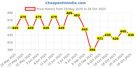 flipkart.com pheasant Woven Banarasi Jacquard, Art Silk Saree pheasant Price History Graph from 19 May 2025 to 26 Oct 2025
