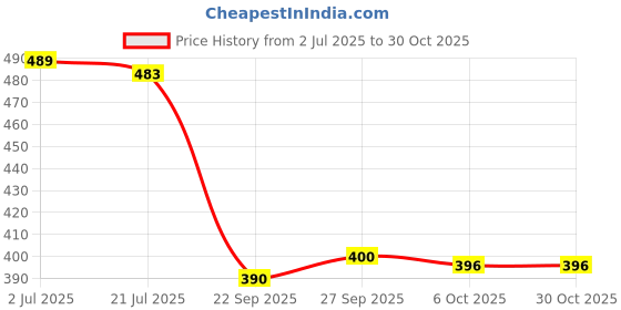 flipkart.com pheasant Woven Banarasi Jacquard, Art Silk Saree pheasant Price History Graph from 2 Jul 2025 to 29 Oct 2025