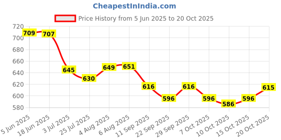 flipkart.com k saliya Woven Banarasi Jacquard Saree k saliya Price History Graph from 5 Jun 2025 to 20 Oct 2025