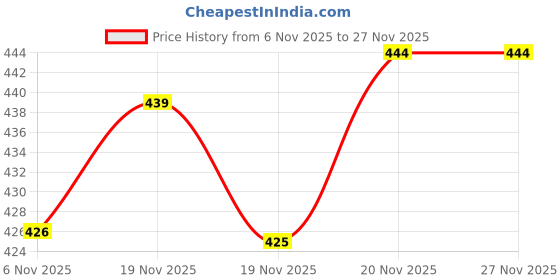 flipkart.com k saliya Woven Banarasi Jacquard Saree k saliya Price History Graph from 6 Nov 2025 to 27 Nov 2025
