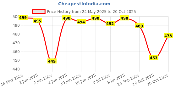 flipkart.com samah Woven Banarasi Jacquard, Silk Blend Saree samah Price History Graph from 24 May 2025 to 20 Oct 2025
