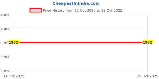 flipkart.com satrani Woven Banarasi Pure Silk Saree satrani Price History Graph from 11 Oct 2025 to 18 Oct 2025
