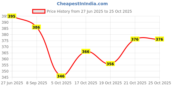 flipkart.com signagraph Woven Banarasi Pure Silk, Satin Saree signagraph Price History Graph from 27 Jun 2025 to 25 Oct 2025