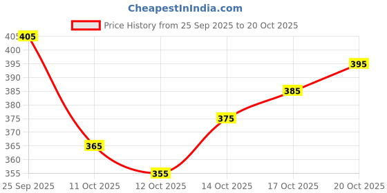 flipkart.com signagraph Woven Banarasi Pure Silk, Satin Saree signagraph Price History Graph from 25 Sep 2025 to 20 Oct 2025