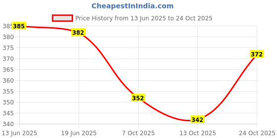 flipkart.com signagraph Woven Banarasi Pure Silk, Satin Saree signagraph Price History Graph from 13 Jun 2025 to 24 Oct 2025