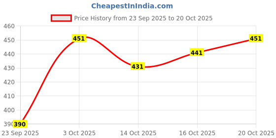 flipkart.com zilvira Woven Banarasi Pure Silk, Silk Blend Saree zilvira Price History Graph from 23 Sep 2025 to 20 Oct 2025