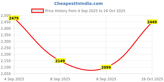 flipkart.com sareemall Woven Banarasi Satin Saree sareemall Price History Graph from 4 Sep 2025 to 26 Oct 2025