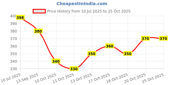 flipkart.com signagraph Woven Banarasi Silk Blend, Art Silk Saree signagraph Price History Graph from 10 Jul 2025 to 24 Oct 2025