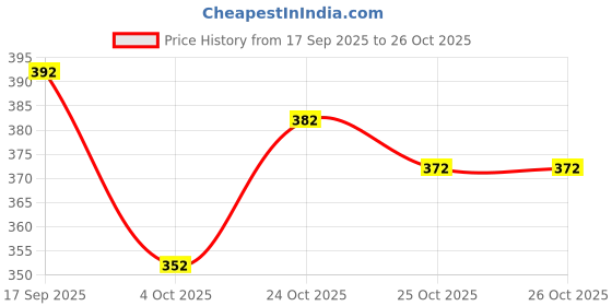 flipkart.com signagraph Woven Banarasi Silk Blend, Art Silk Saree signagraph Price History Graph from 17 Sep 2025 to 25 Oct 2025