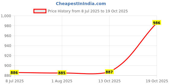 flipkart.com shopeezy tex fab Woven Banarasi Silk Blend, Art Silk Saree shopeezy tex fab Price History Graph from 8 Jul 2025 to 19 Oct 2025