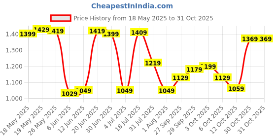 flipkart.com sareemall Woven Banarasi Silk Blend Saree sareemall Price History Graph from 18 May 2025 to 31 Oct 2025