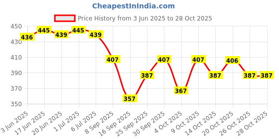 flipkart.com snh export Woven Banarasi Silk Blend Saree snh export Price History Graph from 3 Jun 2025 to 28 Oct 2025