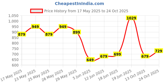 flipkart.com sareemall Woven Banarasi Silk Blend Saree sareemall Price History Graph from 17 May 2025 to 24 Oct 2025