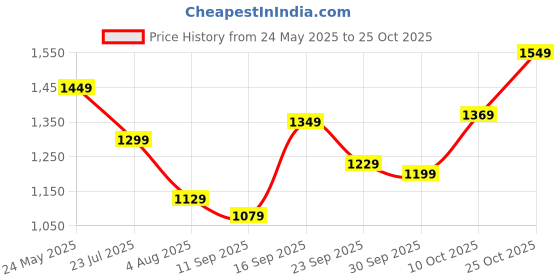 flipkart.com sareemall Woven Banarasi Silk Blend Saree sareemall Price History Graph from 24 May 2025 to 25 Oct 2025