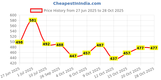 flipkart.com sariya Woven Banarasi Silk Blend Saree sariya Price History Graph from 27 Jun 2025 to 28 Oct 2025
