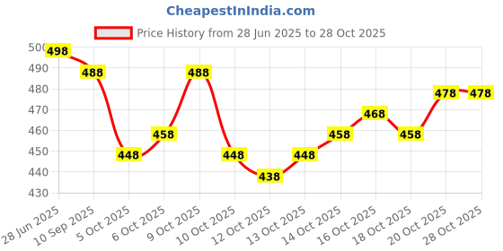 flipkart.com sariya Woven Banarasi Silk Blend Saree sariya Price History Graph from 28 Jun 2025 to 28 Oct 2025