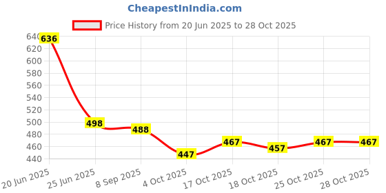 flipkart.com sariya Woven Banarasi Silk Blend Saree sariya Price History Graph from 20 Jun 2025 to 25 Oct 2025