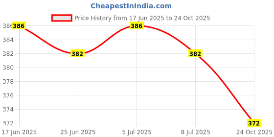 flipkart.com shoppershopee Woven Banarasi Silk Blend Saree shoppershopee Price History Graph from 17 Jun 2025 to 24 Oct 2025