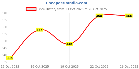 flipkart.com sorathiya enterprise Woven Banarasi Silk Blend Saree sorathiya enterprise Price History Graph from 13 Oct 2025 to 26 Oct 2025