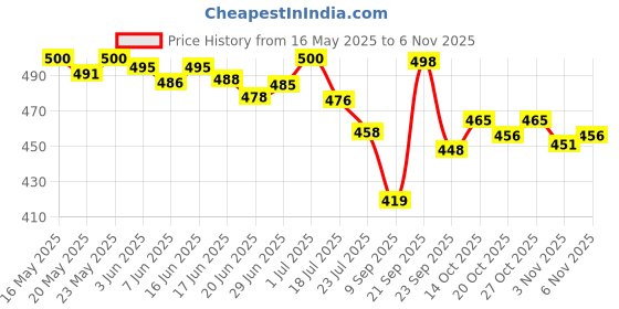 flipkart.com nzsilk Woven Banarasi Tissue Saree nzsilk Price History Graph from 16 May 2025 to 6 Nov 2025