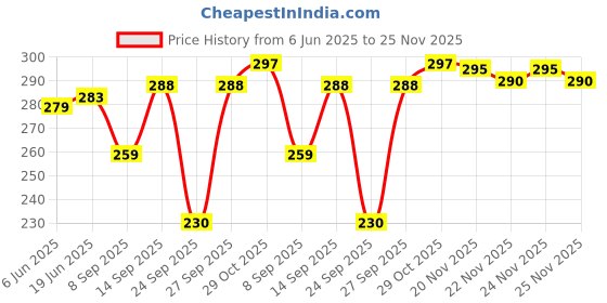flipkart.com winity Woven Beanie winity Price History Graph from 6 Jun 2025 to 25 Nov 2025