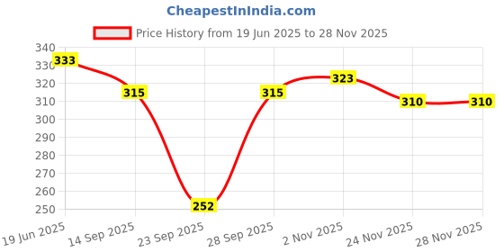 flipkart.com winity Woven Beanie winity Price History Graph from 19 Jun 2025 to 24 Nov 2025