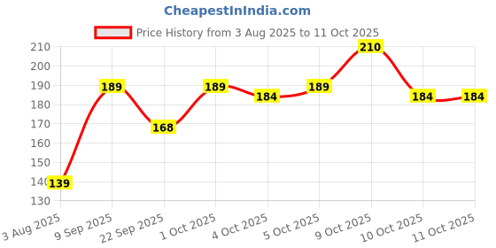 flipkart.com necktech Woven Beanie necktech Price History Graph from 3 Aug 2025 to 10 Oct 2025