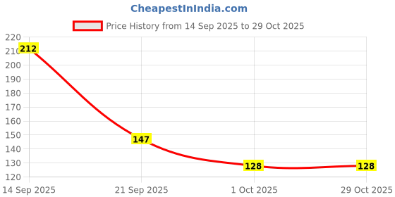 flipkart.com crumsium Woven Beanie crumsium Price History Graph from 14 Sep 2025 to 29 Oct 2025