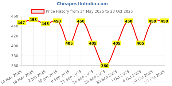 flipkart.com fabseasons Woven Beanie fabseasons Price History Graph from 14 May 2025 to 23 Oct 2025