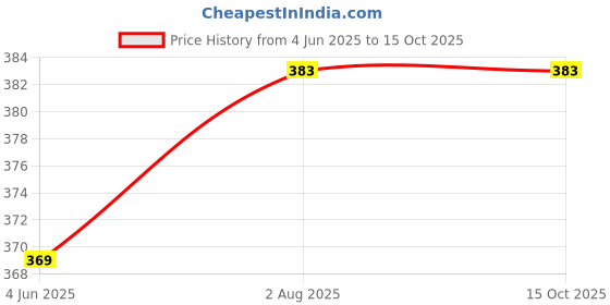 flipkart.com richmen Woven Beanie richmen Price History Graph from 4 Jun 2025 to 14 Oct 2025