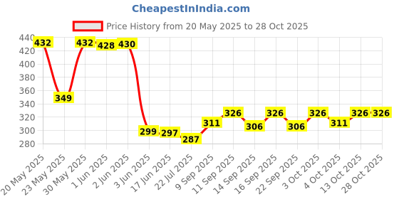 flipkart.com richmen Woven Beanie richmen Price History Graph from 20 May 2025 to 28 Oct 2025