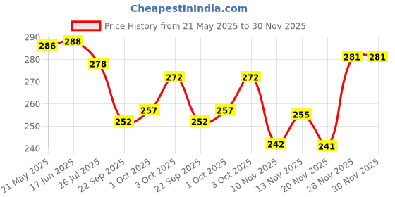 flipkart.com highever Woven Beanie highever Price History Graph from 21 May 2025 to 28 Nov 2025