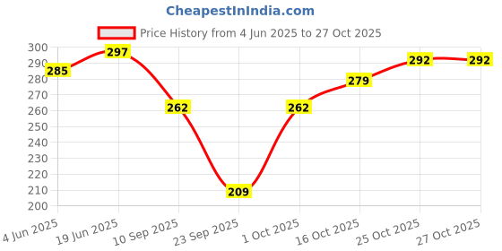 flipkart.com winity Woven Beanie winity Price History Graph from 4 Jun 2025 to 27 Oct 2025