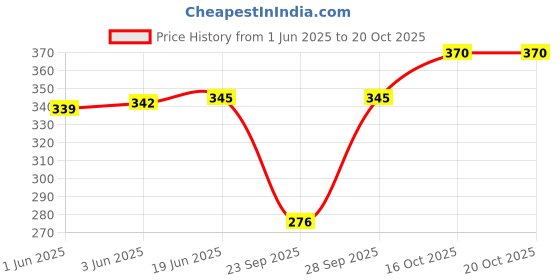 flipkart.com richmen Woven Beanie richmen Price History Graph from 1 Jun 2025 to 19 Oct 2025