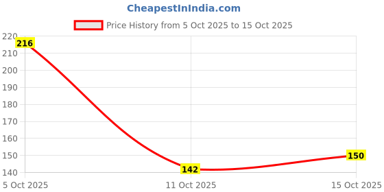 flipkart.com ecosky Woven Beanie ecosky Price History Graph from 5 Oct 2025 to 15 Oct 2025