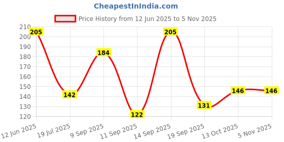 flipkart.com trycom Woven Beanie trycom Price History Graph from 12 Jun 2025 to 4 Nov 2025