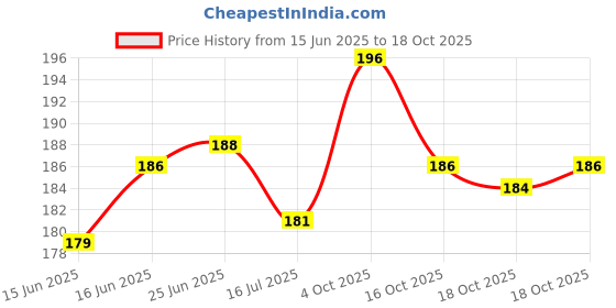 flipkart.com ecosky Woven Beanie ecosky Price History Graph from 15 Jun 2025 to 16 Oct 2025