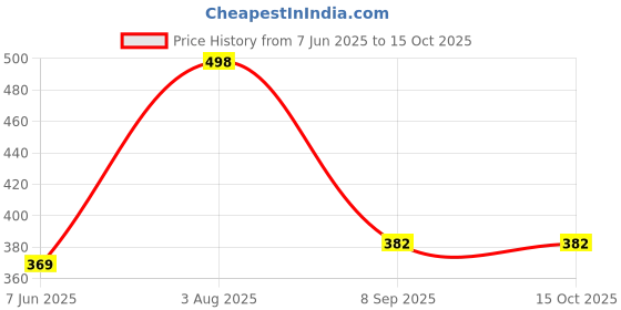flipkart.com richmen Woven Beanie richmen Price History Graph from 7 Jun 2025 to 14 Oct 2025