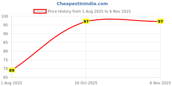 flipkart.com vishal_co Woven Beanie vishal_co Price History Graph from 1 Aug 2025 to 6 Nov 2025