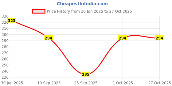 flipkart.com winity Woven Beanie winity Price History Graph from 30 Jun 2025 to 27 Oct 2025