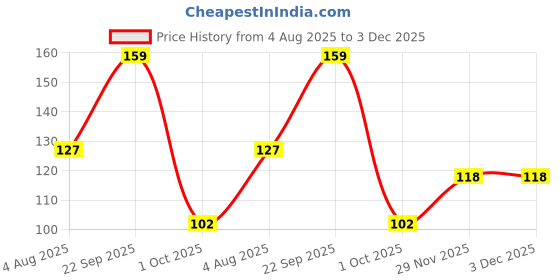 flipkart.com brats n beauty Woven Beanie brats n beauty Price History Graph from 4 Aug 2025 to 3 Dec 2025