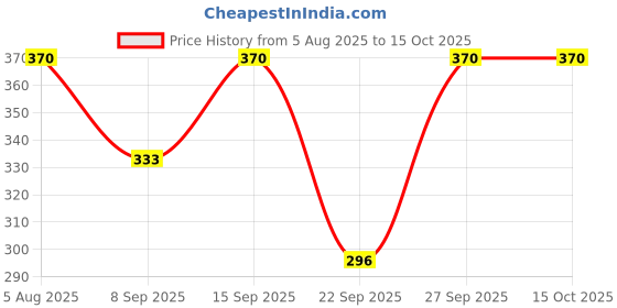 flipkart.com richmen Woven Beanie richmen Price History Graph from 5 Aug 2025 to 14 Oct 2025